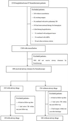 Endobronchial Therapy With Gentamicin and Dexamethasone After Airway Clearance by Bronchoscopy in Exacerbation of Non-Cystic Fibrosis Bronchiectasis: A Real-World Observational Study